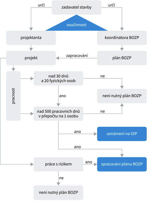 Nebojte se plánu BOZP na stavbě, aneb víte, kdy je jeho sestavení Vaší povinností?